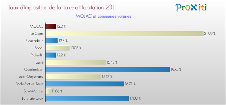 Taux d'imposition de la taxe d'habitation 2011 pour MOLAC et les communes proches Comparaison des taux d'imposition de la taxe d'habitation 2011 pour MOLAC et les communes voisines