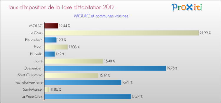 Taux d'imposition de la taxe d'habitation 2012 pour MOLAC et les communes proches Comparaison des taux d'imposition de la taxe d'habitation 2012 pour MOLAC et les communes voisines
