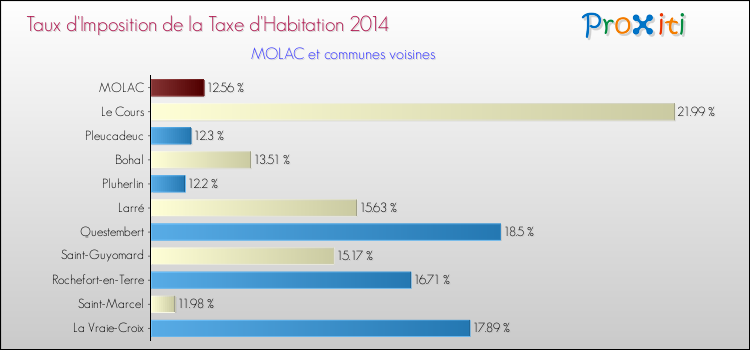Taux d'imposition de la taxe d'habitation 2014 pour MOLAC et les communes proches Comparaison des taux d'imposition de la taxe d'habitation 2014 pour MOLAC et les communes voisines