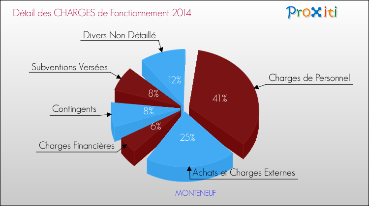 Décomposition des Charges de Fonctionnement 2014 de la commune de MONTENEUF Charges de Fonctionnement 2014 pour la commune de MONTENEUF