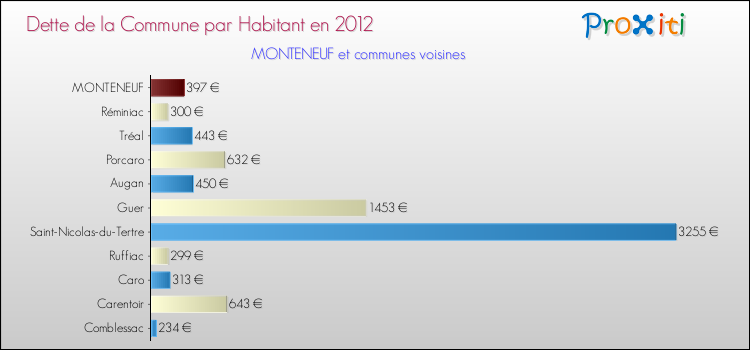 Dette par habitant de la commune en 2012 pour MONTENEUF et les communes proches Comparaison de la dette par habitant de la commune en 2012 pour MONTENEUF et les communes voisines
