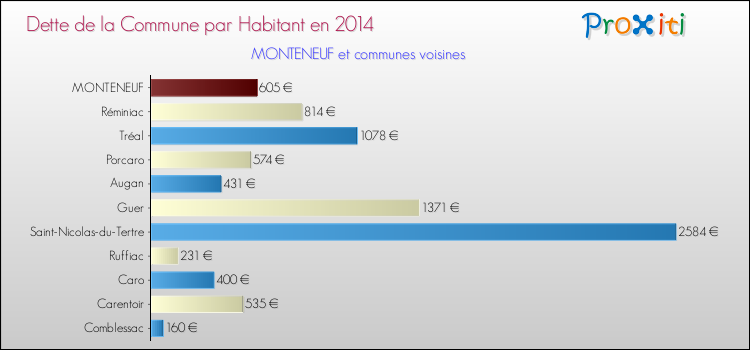 Dette par habitant de la commune en 2014 pour MONTENEUF et les communes proches Comparaison de la dette par habitant de la commune en 2014 pour MONTENEUF et les communes voisines