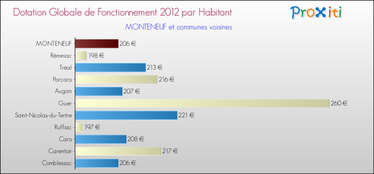 Montant des dotations globales de fonctionnement DGF par Habitant pour MONTENEUF et les communes proches Comparaison des des dotations globales de fonctionnement DGF par habitant pour MONTENEUF et les communes voisines