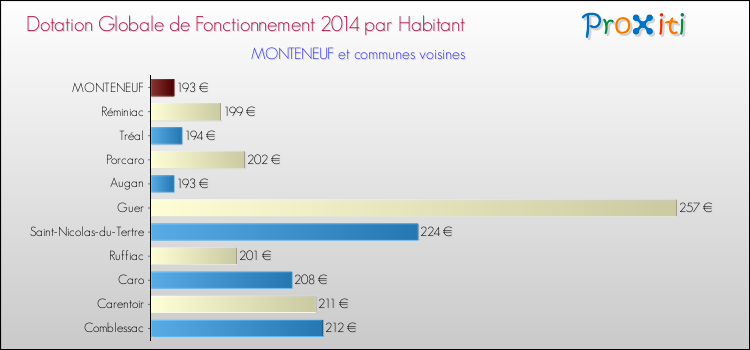 Montant des dotations globales de fonctionnement DGF par Habitant pour MONTENEUF et les communes proches en 2014. Comparaison des des dotations globales de fonctionnement DGF par habitant pour MONTENEUF et les communes voisines en 2014.