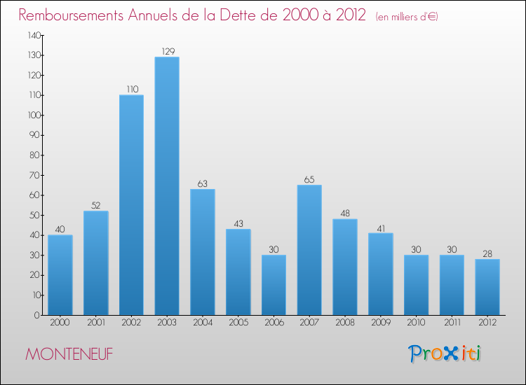 Evolution de l'annuité de la dette pour la commune de MONTENEUF de 2000 à 2012 Annuités de la dette pour MONTENEUF de 2000 à 2012