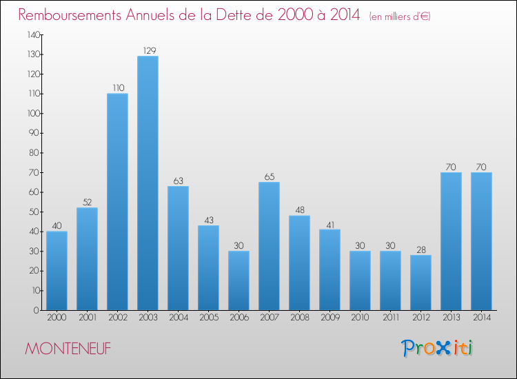 Evolution de l'annuité de la dette pour la commune de MONTENEUF de 2000 à 2014 Annuités de la dette pour MONTENEUF de 2000 à 2014