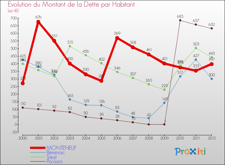 Evolution de la dette par habitant pour la commune de MONTENEUF et les communes proches de 2000 à 2012 Comparaison de la dette par habitant pour MONTENEUF et les communes voisines de 2000 à 2012