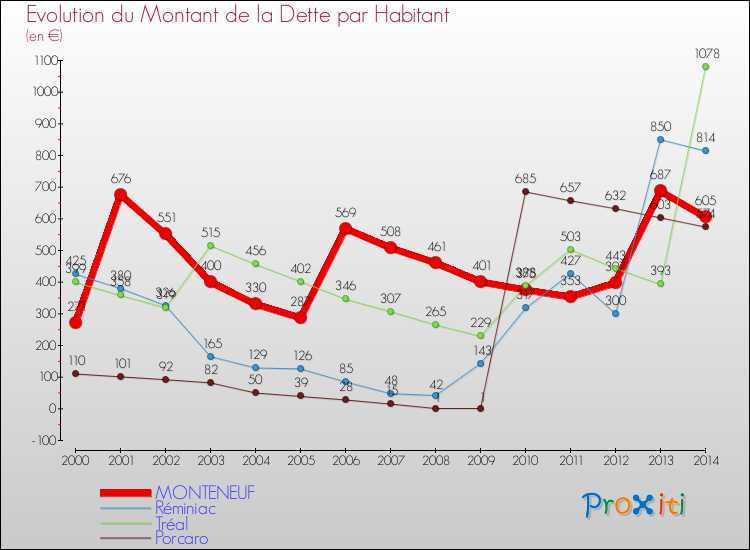 Evolution de la dette par habitant pour la commune de MONTENEUF et les communes proches de 2000 à 2014 Comparaison de la dette par habitant pour MONTENEUF et les communes voisines de 2000 à 2014
