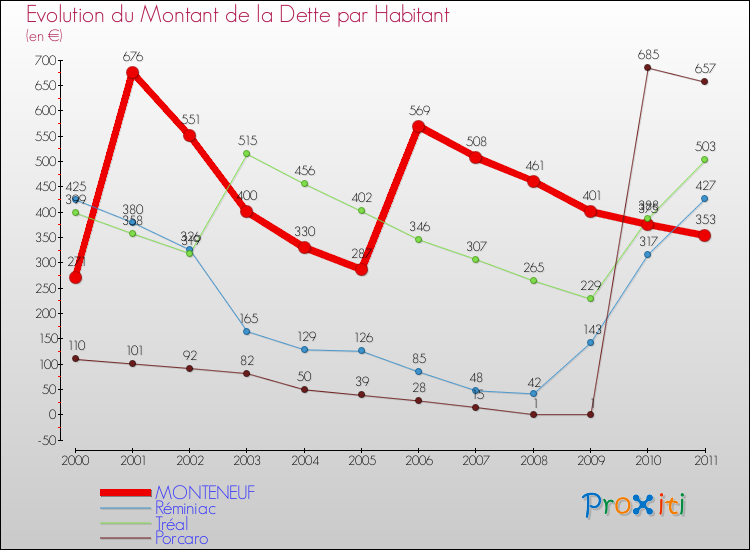 Evolution de la dette par habitant pour la commune de MONTENEUF et les communes proches Comparaison de la dette par habitant pour MONTENEUF et les communes voisines