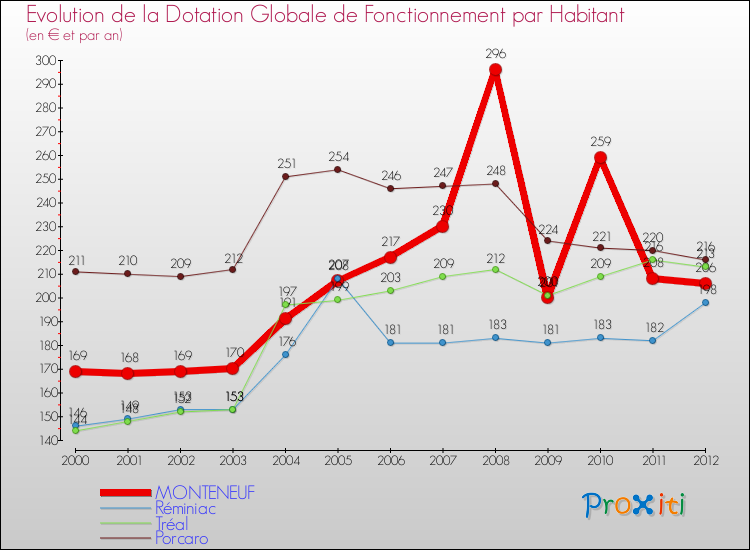 Evolution et montant de la dotation globale de fonctionnement par Habitant pour MONTENEUF et les communes proches Comparaison des dotations globales de fonctionnement par habitant pour MONTENEUF et les communes voisines