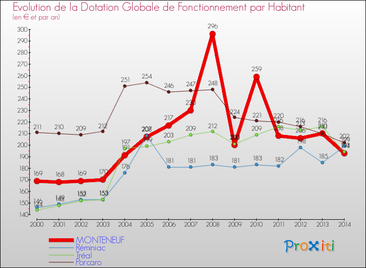 Evolution et montant de la dotation globale de fonctionnement par Habitant pour MONTENEUF et les communes proches de 2000 à 2014. Comparaison des dotations globales de fonctionnement par habitant pour MONTENEUF et les communes voisines de 2000 à 2014.