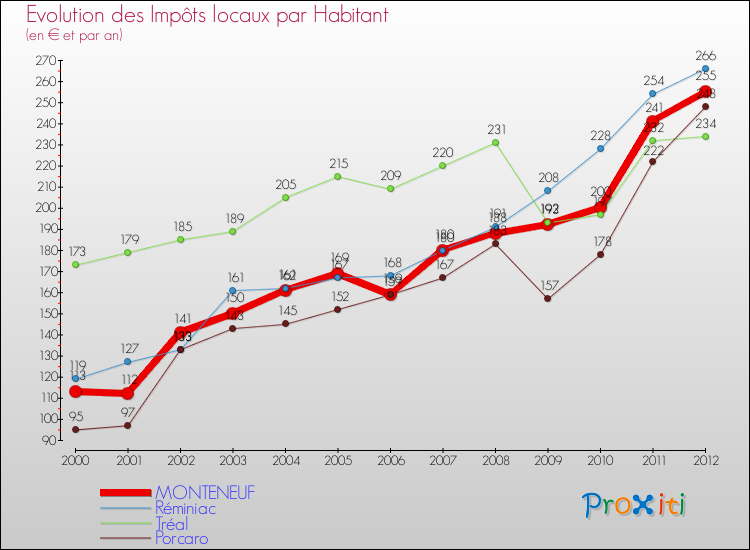 Evolution et montant des impôts locaux par Habitant pour MONTENEUF et les communes proches Comparaison des impôts locaux par habitant pour MONTENEUF et les communes voisines