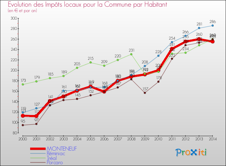 Evolution et montant des impôts locaux par Habitant pour MONTENEUF et les communes proches de 2000 à 2014 Comparaison des impôts locaux par habitant pour MONTENEUF et les communes voisines de 2000 à 2014