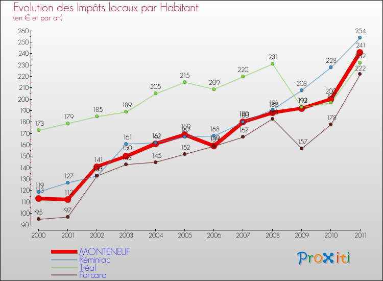 Evolution et montant des impôts locaux par Habitant pour MONTENEUF et les communes proches Comparaison des impôts locaux par habitant pour MONTENEUF et les communes voisines
