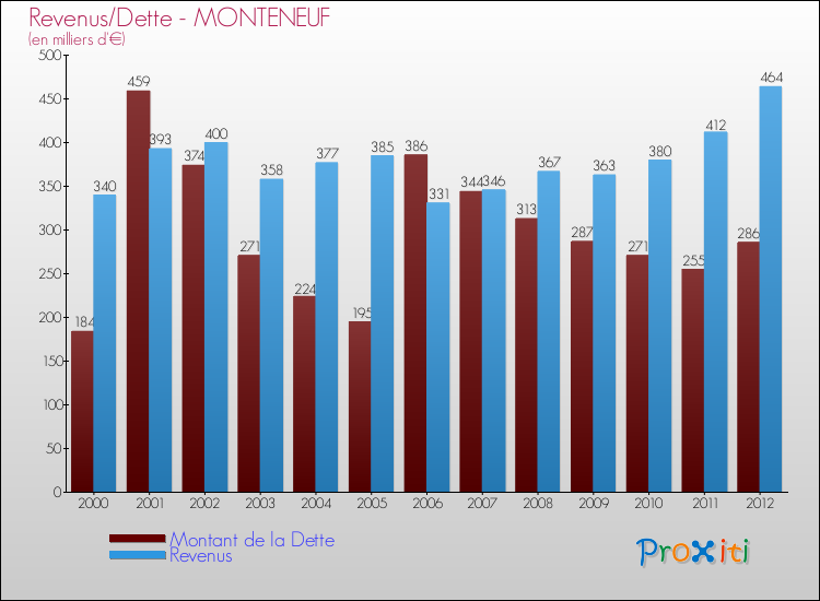 Evolution comparée de la dette et des revenus pour la commune de MONTENEUF de 2000 à 2012 Comparaison de la dette et des revenus pour MONTENEUF de 2000 à 2012