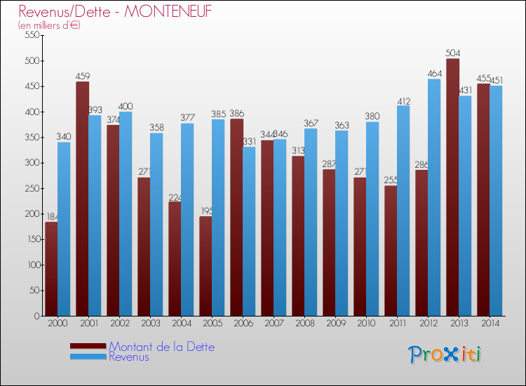 Evolution comparée de la dette et des revenus pour la commune de MONTENEUF de 2000 à 2014 Comparaison de la dette et des revenus pour MONTENEUF de 2000 à 2014