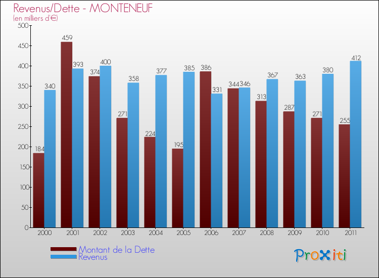 Evolution comparée de la dette et des revenus pour la commune de MONTENEUF de 2000 à 2011 Comparaison de la dette et des revenus pour MONTENEUF de 2000 à 2011
