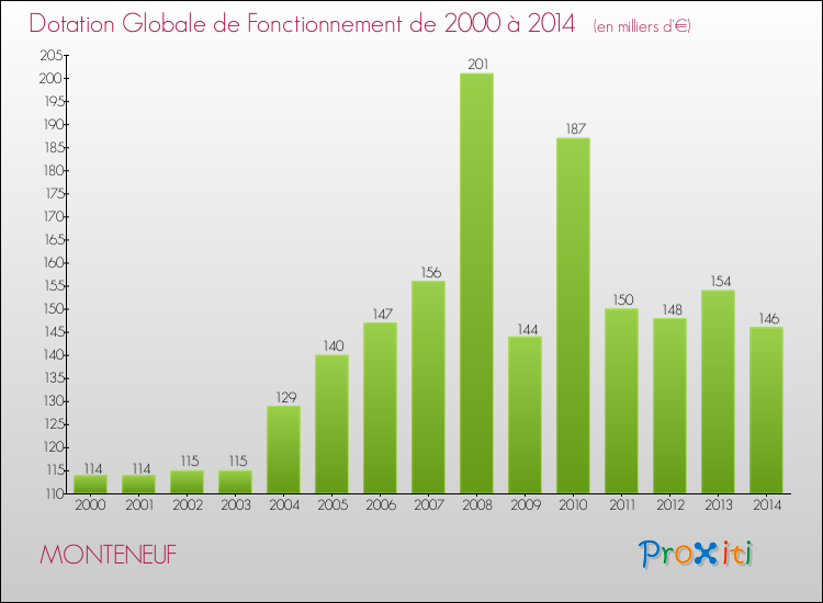 Evolution du montant de la Dotation Globale de Fonctionnement pour la commune de MONTENEUF de 2000 à 2014 Evolution du montant de la Dotation Globale de Fonctionnement pour MONTENEUF de 2000 à 2014