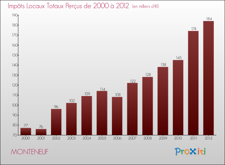 Evolution des Impôts Locaux pour la commune de MONTENEUF de 2000 à 2012 Evolution des Impôts Locaux pour MONTENEUF de 2000 à 2012