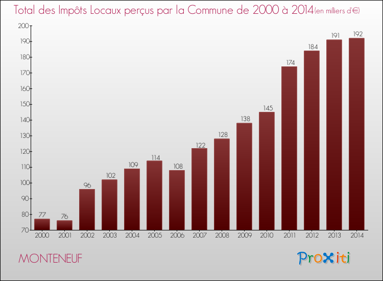 Evolution des Impôts Locaux pour la commune de MONTENEUF de 2000 à 2014 Evolution des Impôts Locaux pour MONTENEUF de 2000 à 2014