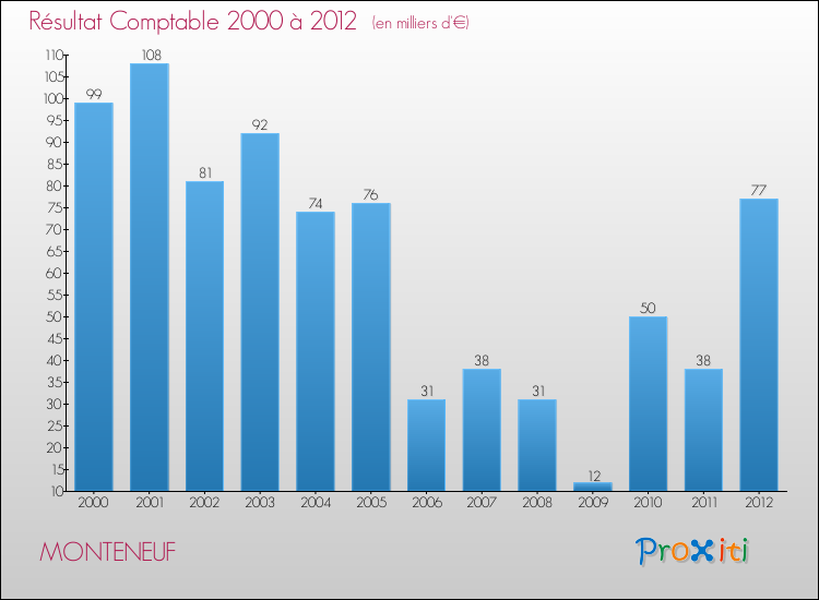 Evolution du résultat comptable pour la commune de MONTENEUF de 2000 à 2012 Evolution du résultat comptable pour MONTENEUF de 2000 à 2012