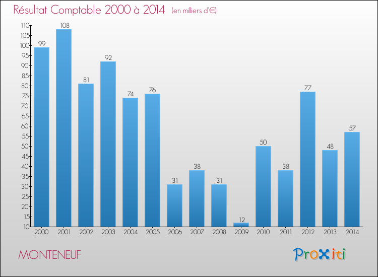Evolution du résultat comptable pour la commune de MONTENEUF de 2000 à 2014 Evolution du résultat comptable pour MONTENEUF de 2000 à 2014