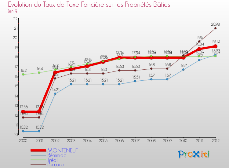 Evolution du taux de la taxe foncière sur le bati pour MONTENEUF et les communes proches de 2000 à 2012 Comparaison des taux de taxe foncière sur le bati pour MONTENEUF et les communes voisines de 2000 à 2012