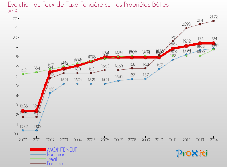 Evolution du taux de la taxe foncière sur le bati pour MONTENEUF et les communes proches de 2000 à 2014 Comparaison des taux de taxe foncière sur le bati pour MONTENEUF et les communes voisines de 2000 à 2014