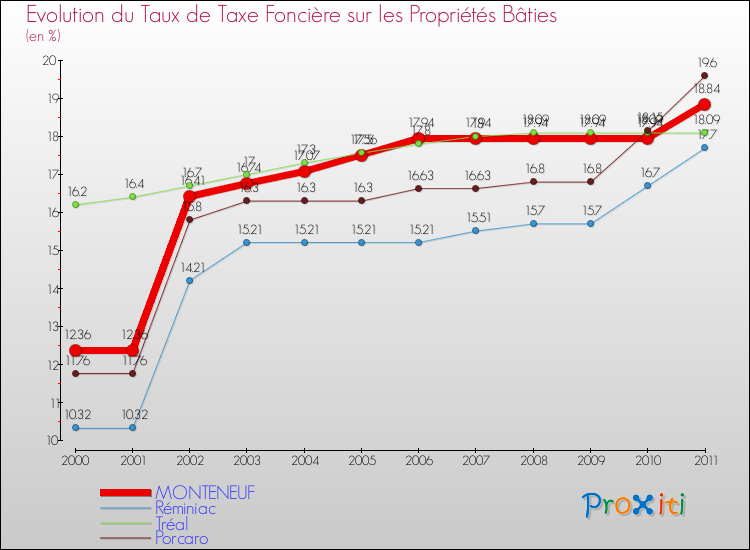 Evolution du taux de la taxe foncière sur le bati pour MONTENEUF et les communes proches Comparaison des taux de taxe foncière sur le bati pour MONTENEUF et les communes voisines