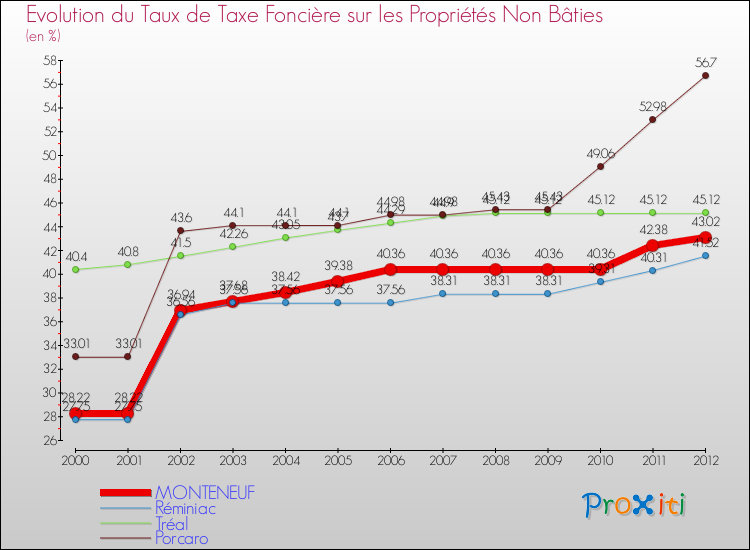 Evolution du taux de la taxe foncière sur les immeubles et terrains non batis pour MONTENEUF et les communes proches de 2000 à 2012 Comparaison des taux de la taxe foncière sur les immeubles et terrains non batis pour MONTENEUF et les communes voisines de 2000 à 2012