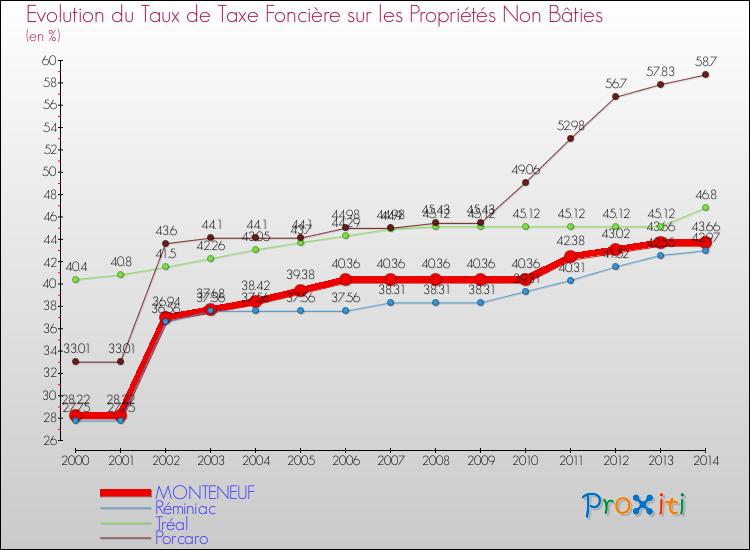 Evolution du taux de la taxe foncière sur les immeubles et terrains non batis pour MONTENEUF et les communes proches de 2000 à 2014 Comparaison des taux de la taxe foncière sur les immeubles et terrains non batis pour MONTENEUF et les communes voisines de 2000 à 2014