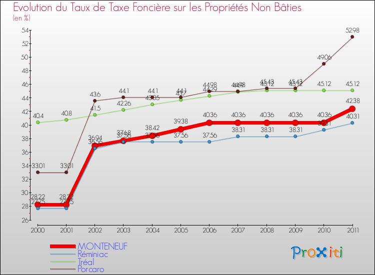 Evolution du taux de la taxe foncière sur les immeubles et terrains non batis pour MONTENEUF et les communes proches Comparaison des taux de la taxe foncière sur les immeubles et terrains non batis pour MONTENEUF et les communes voisines