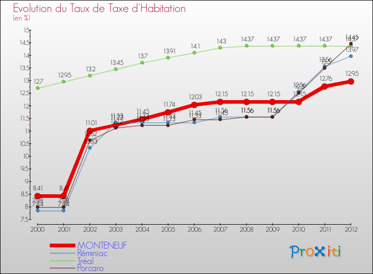 Evolution du taux de la taxe d'habitation pour MONTENEUF et les communes proches Comparaison des taux de la taxe d'habitation pour MONTENEUF et les communes voisines