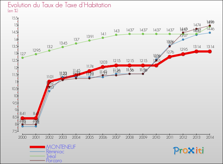 Evolution du taux de la taxe d'habitation pour MONTENEUF et les communes proches de 2000 à 2014 Comparaison des taux de la taxe d'habitation pour MONTENEUF et les communes voisines de 2000 à 2014