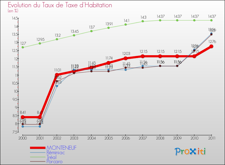 Evolution du taux de la taxe d'habitation pour MONTENEUF et les communes proches Comparaison des taux de la taxe d'habitation pour MONTENEUF et les communes voisines