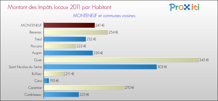 Montant des impôts locaux par Habitant pour MONTENEUF et les communes proches Comparaison des impôts locaux par habitant pour MONTENEUF et les communes voisines