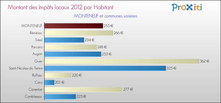 Montant des impôts locaux par Habitant pour MONTENEUF et les communes proches Comparaison des impôts locaux par habitant pour MONTENEUF et les communes voisines