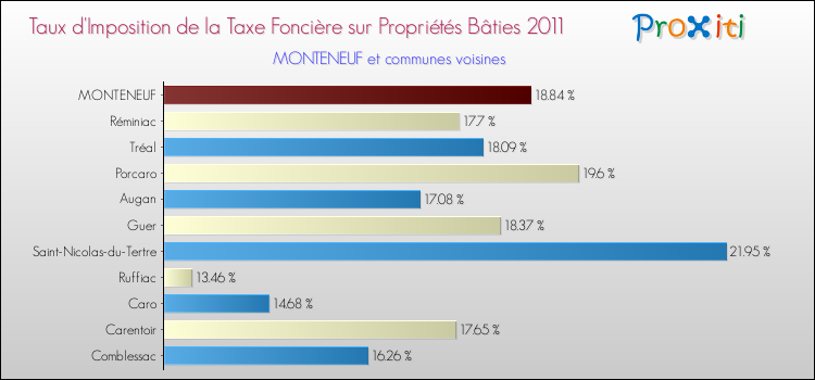 Taux d'imposition de la taxe foncière sur le bati 2011 pour MONTENEUF et les communes proches Comparaison des taux d'imposition de la taxe foncière sur le bati 2011 pour MONTENEUF et les communes voisines