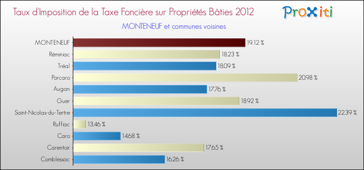 Taux d'imposition de la taxe foncière sur le bati 2012 pour MONTENEUF et les communes proches Comparaison des taux d'imposition de la taxe foncière sur le bati 2012 pour MONTENEUF et les communes voisines
