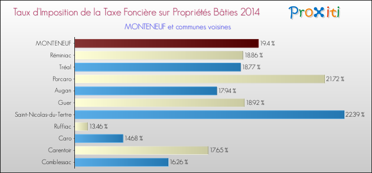 Taux d'imposition de la taxe foncière sur le bati 2014 pour MONTENEUF et les communes proches Comparaison des taux d'imposition de la taxe foncière sur le bati 2014 pour MONTENEUF et les communes voisines
