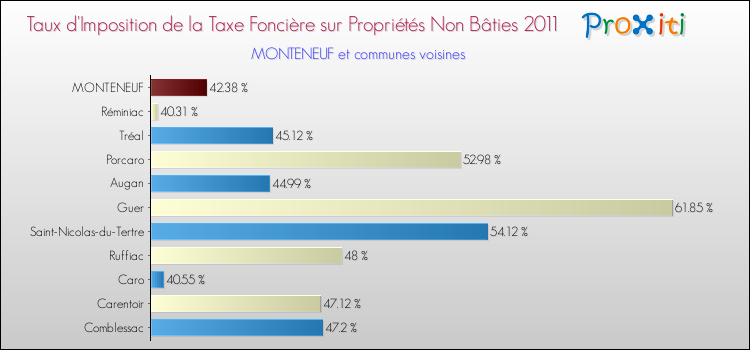 Taux d'imposition de la taxe foncière sur les immeubles et terrains non batis 2011 pour MONTENEUF et les communes proches Comparaison des taux d'imposition de la taxe foncière sur les immeubles et terrains non batis 2011 pour MONTENEUF et les communes voisines