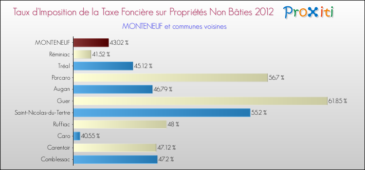 Taux d'imposition de la taxe foncière sur les immeubles et terrains non batis 2012 pour MONTENEUF et les communes proches Comparaison des taux d'imposition de la taxe foncière sur les immeubles et terrains non batis 2012 pour MONTENEUF et les communes voisines