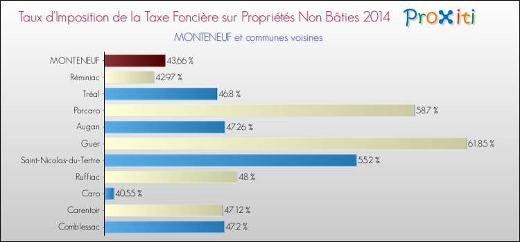 Taux d'imposition de la taxe foncière sur les immeubles et terrains non batis 2014 pour MONTENEUF et les communes proches Comparaison des taux d'imposition de la taxe foncière sur les immeubles et terrains non batis 2014 pour MONTENEUF et les communes voisines