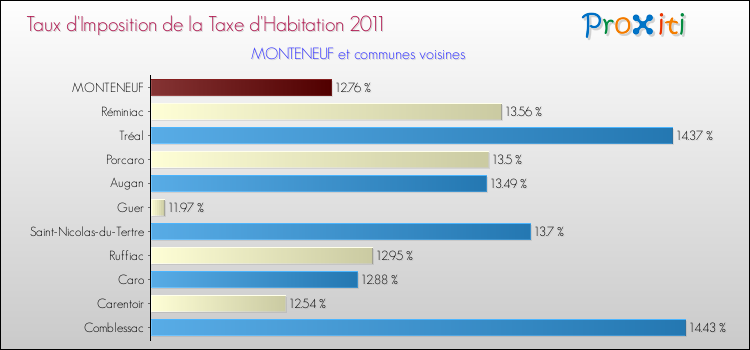 Taux d'imposition de la taxe d'habitation 2011 pour MONTENEUF et les communes proches Comparaison des taux d'imposition de la taxe d'habitation 2011 pour MONTENEUF et les communes voisines