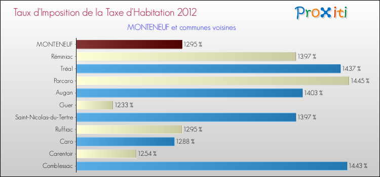 Taux d'imposition de la taxe d'habitation 2012 pour MONTENEUF et les communes proches Comparaison des taux d'imposition de la taxe d'habitation 2012 pour MONTENEUF et les communes voisines