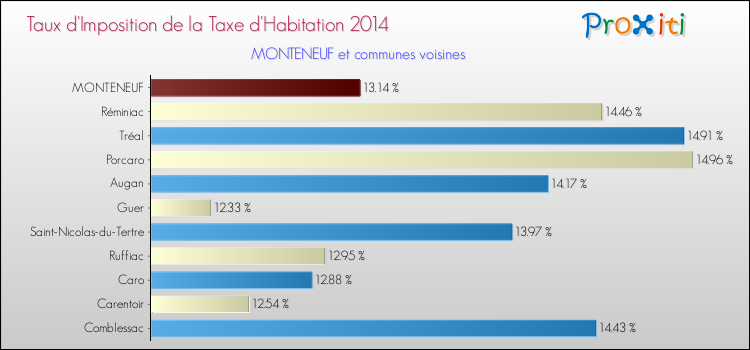 Taux d'imposition de la taxe d'habitation 2014 pour MONTENEUF et les communes proches Comparaison des taux d'imposition de la taxe d'habitation 2014 pour MONTENEUF et les communes voisines