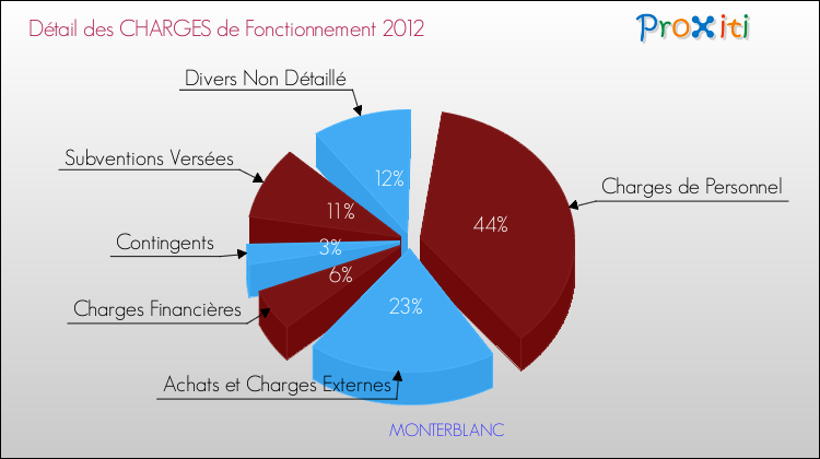 Décomposition des Charges de Fonctionnement 2012 de la commune de MONTERBLANC Charges de Fonctionnement 2012 pour la commune de MONTERBLANC