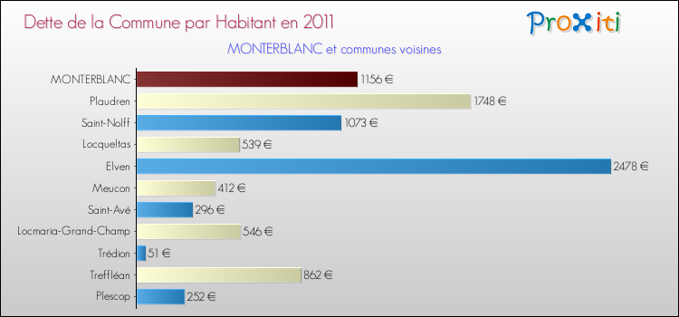 Dette par habitant de la commune en 2011 pour MONTERBLANC et les communes proches Comparaison de la dette par habitant de la commune en 2011 pour MONTERBLANC et les communes voisines