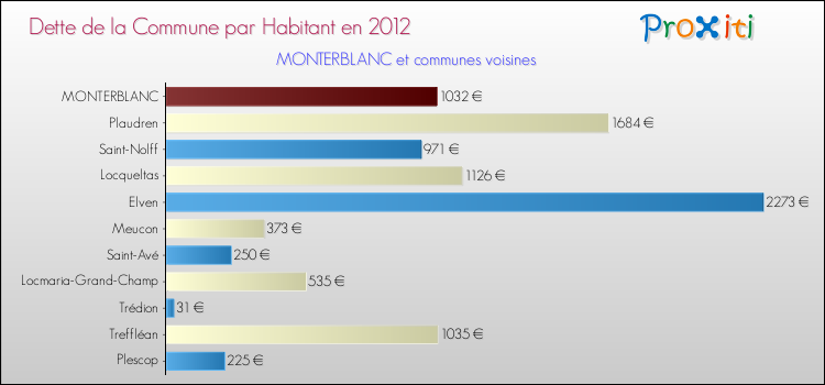 Dette par habitant de la commune en 2012 pour MONTERBLANC et les communes proches Comparaison de la dette par habitant de la commune en 2012 pour MONTERBLANC et les communes voisines