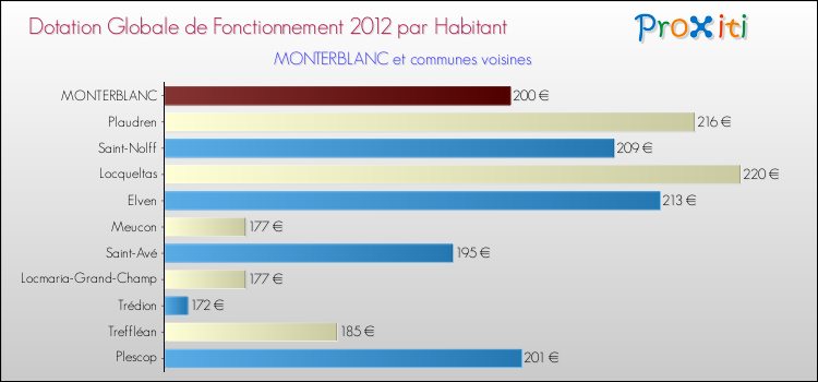 Montant des dotations globales de fonctionnement DGF par Habitant pour MONTERBLANC et les communes proches Comparaison des des dotations globales de fonctionnement DGF par habitant pour MONTERBLANC et les communes voisines